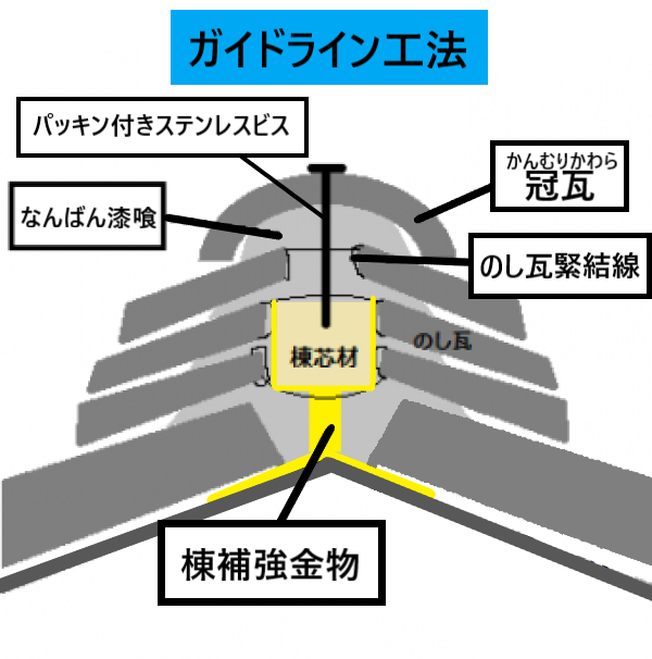 ガイドライン工ガイドライン工法　棟の断面図法　棟の断面図